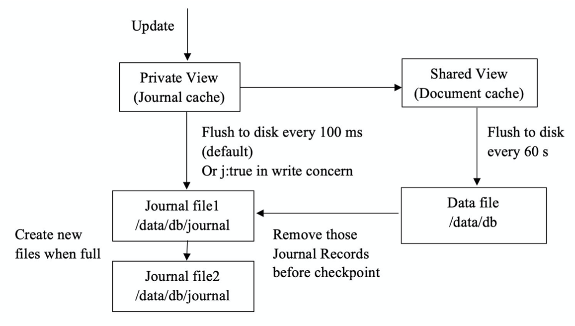 Comparison of Write Ahead Log between MySQL and mongodb 21号避难所